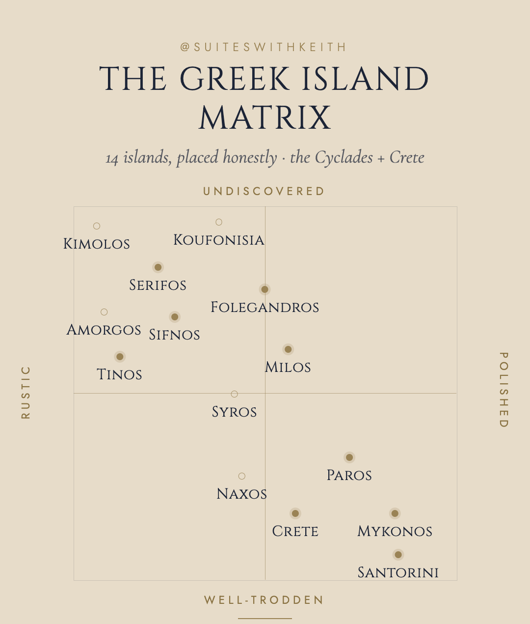 The Island Matrix